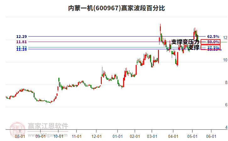 600967內(nèi)蒙一機(jī)波段百分比工具 600967內(nèi)蒙一機(jī)波段百分比工具