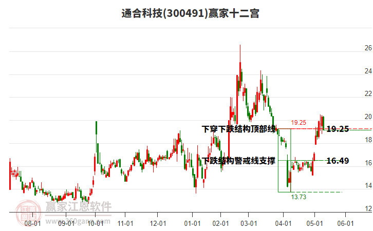 300491通合科技贏家十二宮工具 300491通合科技贏家十二宮工具