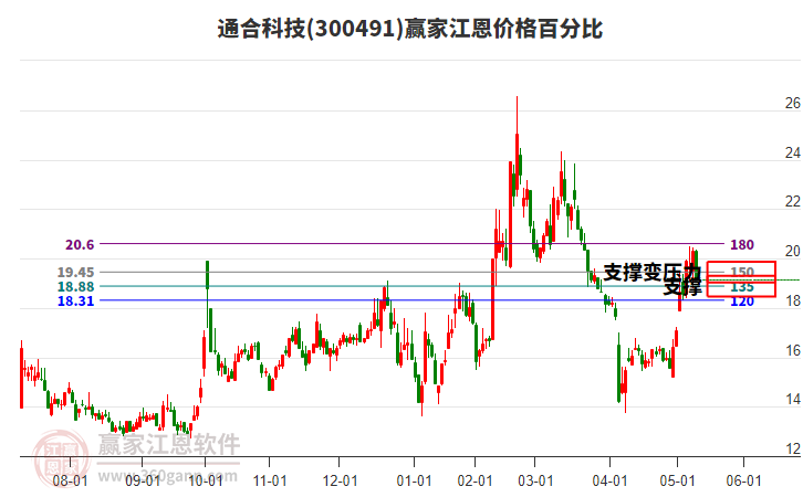 300491通合科技江恩價(jià)格百分比工具 300491通合科技江恩價(jià)格百分比工具
