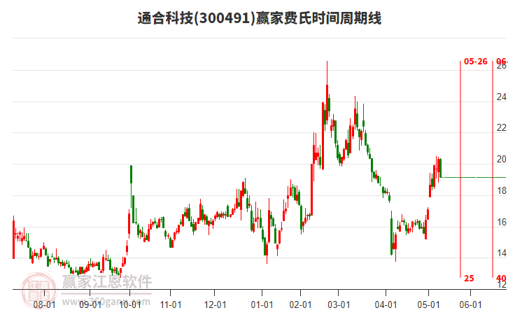 300491通合科技費(fèi)氏時(shí)間周期線工具 300491通合科技費(fèi)氏時(shí)間周期線工具