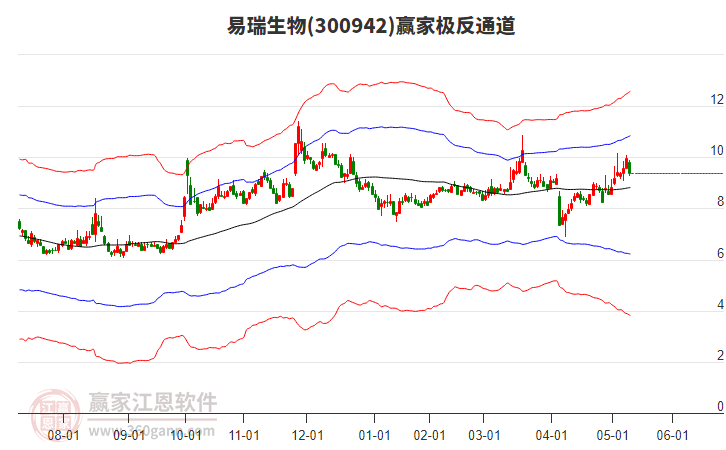 300942易瑞生物贏家極反通道工具