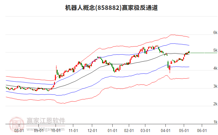 858882机器人赢家极反通道工具