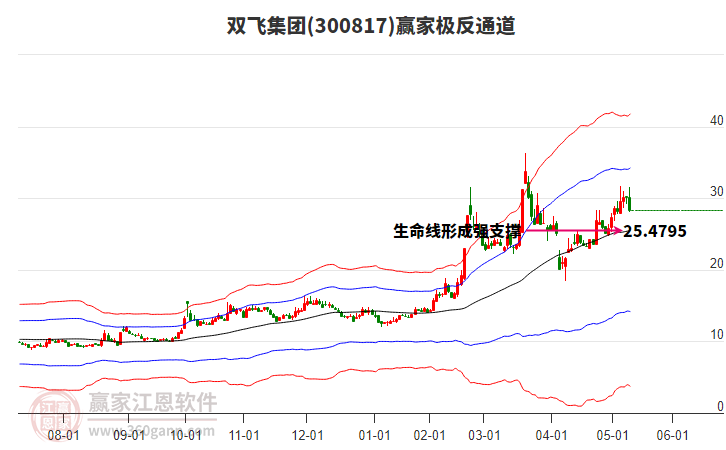 300817雙飛集團(tuán)贏家極反通道工具