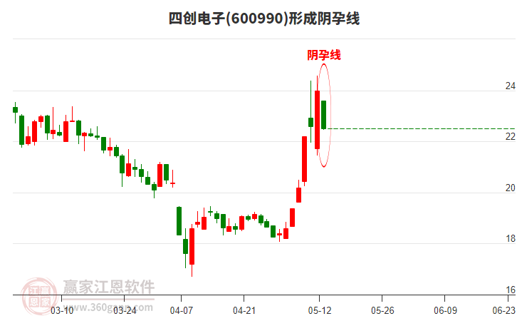 四創(chuàng)電子600990形成陰孕線形態(tài)