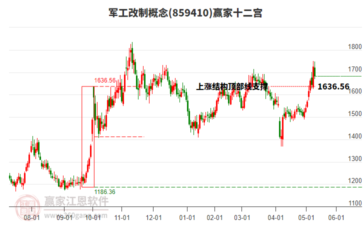 859410軍工改制贏家十二宮工具