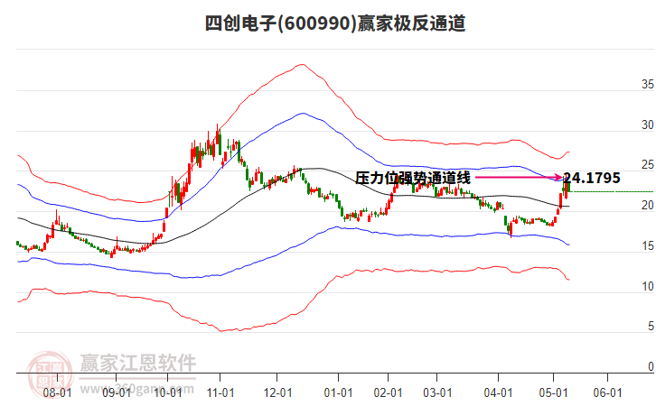 600990四創(chuàng)電子贏家極反通道工具