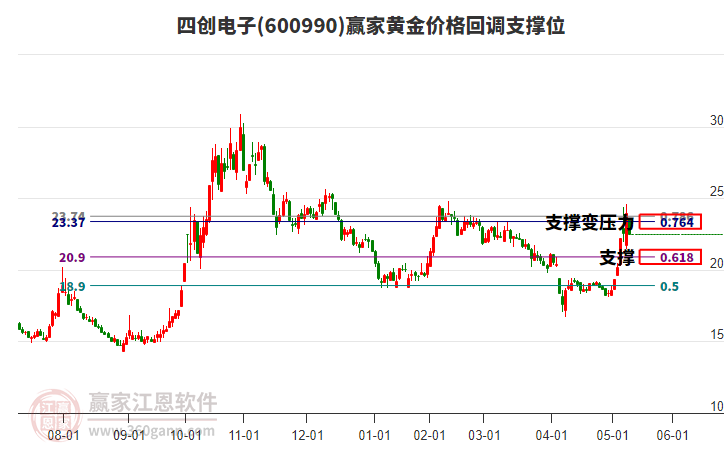600990四創(chuàng)電子黃金價格回調(diào)支撐位工具