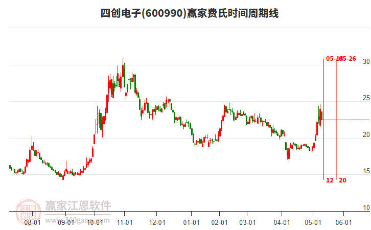 600990四創(chuàng)電子費氏時間周期線工具