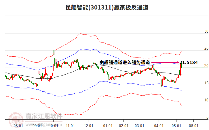 301311昆船智能贏家極反通道工具 301311昆船智能贏家極反通道工具