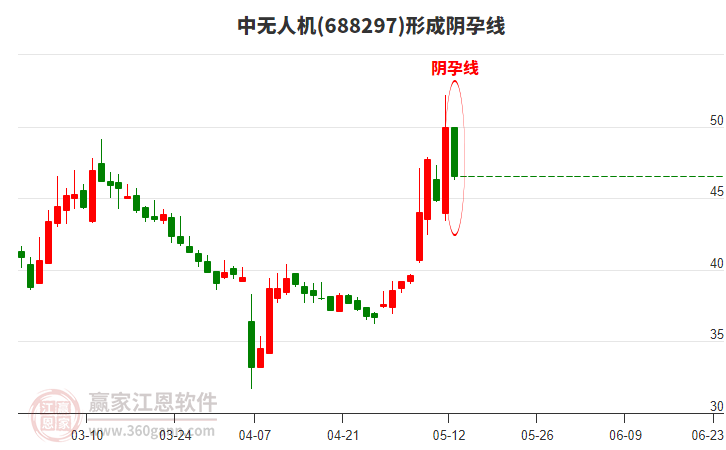 中無人機(jī)688297形成陰孕線形態(tài)