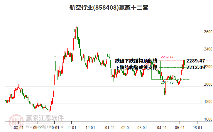 858408航空贏家十二宮工具