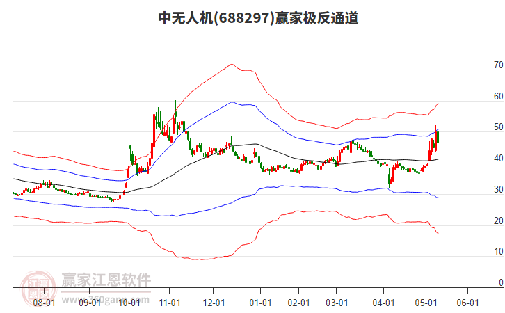 688297中無人機(jī)贏家極反通道工具