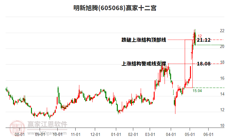 605068明新旭騰贏(yíng)家十二宮工具 605068明新旭騰贏(yíng)家十二宮工具