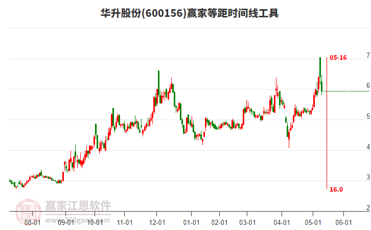 600156華升股份等距時間周期線工具 600156華升股份等距時間周期線工具