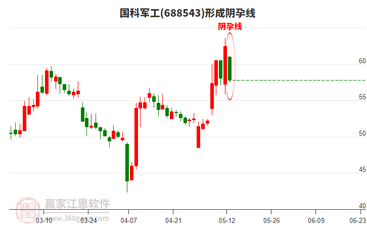 688543國(guó)科軍工構(gòu)成陰孕線形態(tài) 688543國(guó)科軍工形成陰孕線形態(tài)