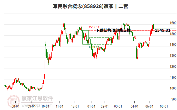 858928軍民融合贏家十二宮工具 858928軍民融合贏家十二宮工具