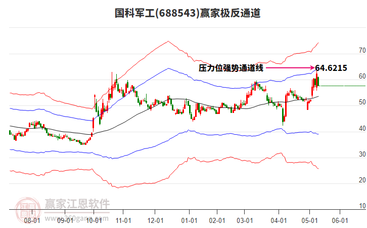 688543國(guó)科軍工贏家極反通道工具 688543國(guó)科軍工贏家極反通道工具