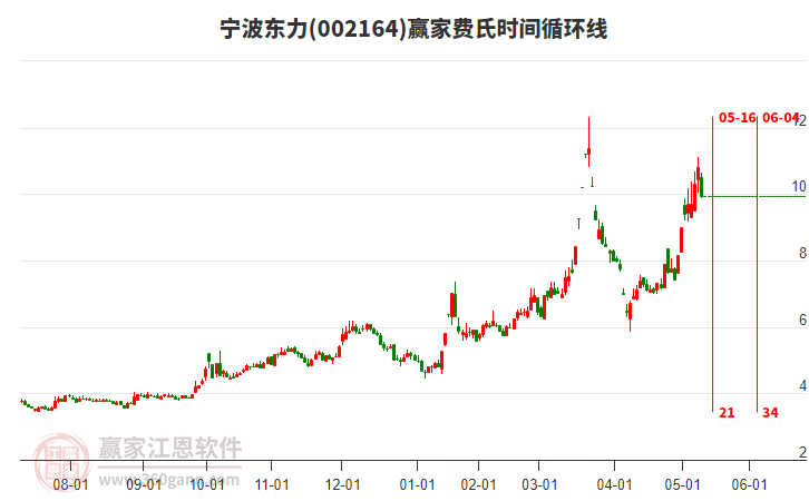 002164寧波東力費氏時間循環(huán)線工具 002164寧波東力費氏時間循環(huán)線工具