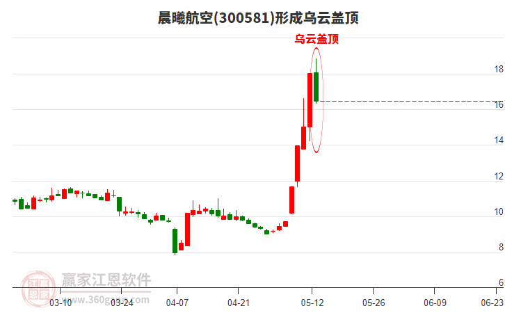 300581晨曦航空形成烏云蓋頂形態(tài)