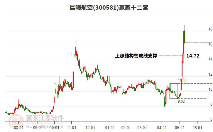 300581晨曦航空贏家十二宮工具