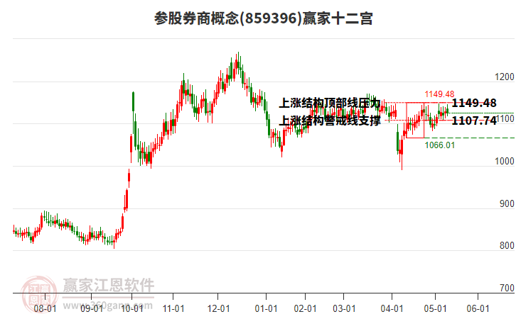 859396參股券商贏家十二宮工具