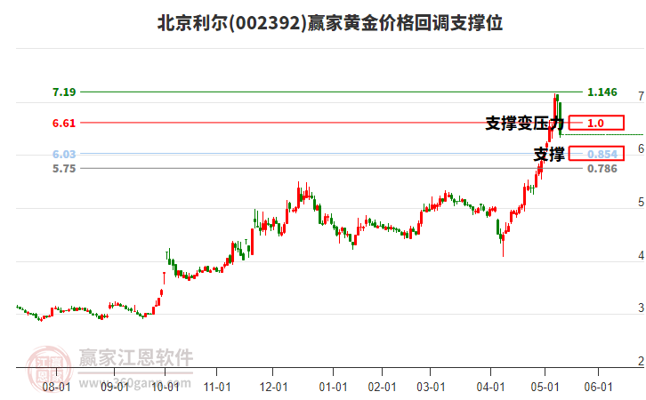 002392北京利爾黃金價格回調(diào)支撐位工具