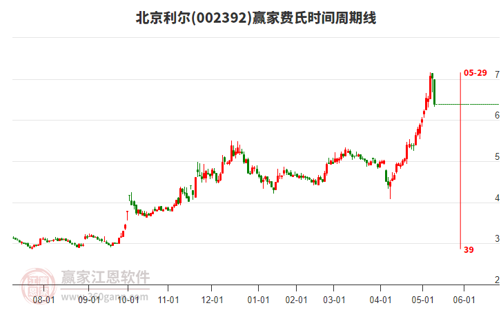 002392北京利爾費氏時間周期線工具