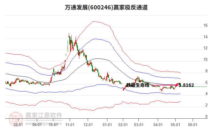 600246萬通發(fā)展贏家極反通道工具 600246萬通發(fā)展贏家極反通道工具
