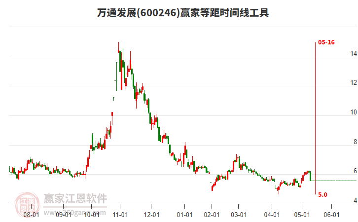 600246萬通發(fā)展等距時間周期線工具 600246萬通發(fā)展等距時間周期線工具