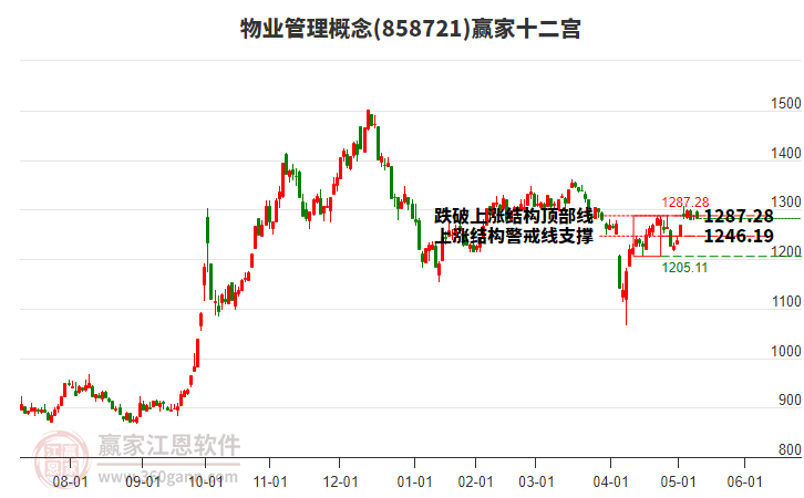 858721物業(yè)管理贏家十二宮工具