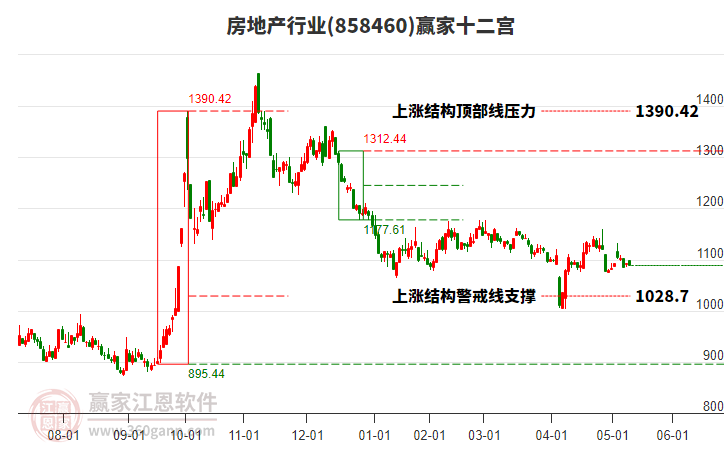 858460房地產(chǎn)贏家十二宮工具