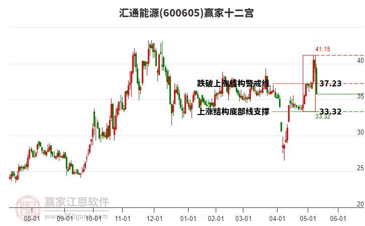 600605匯通能源贏家十二宮工具