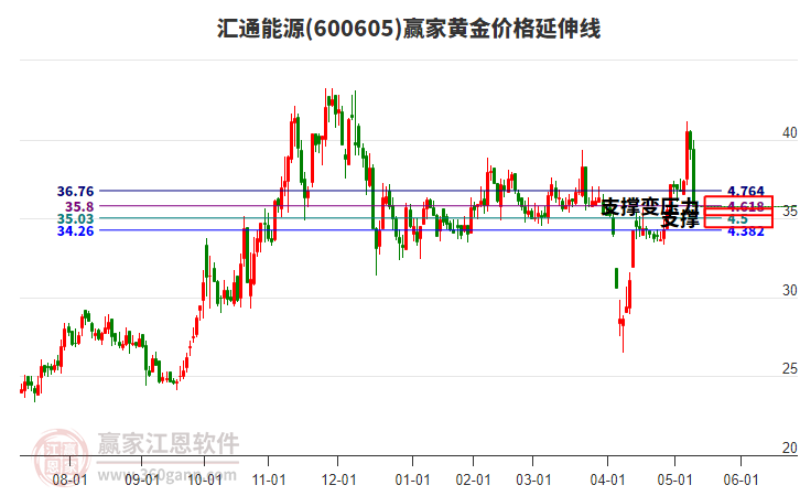 600605匯通能源黃金價(jià)格延伸線工具