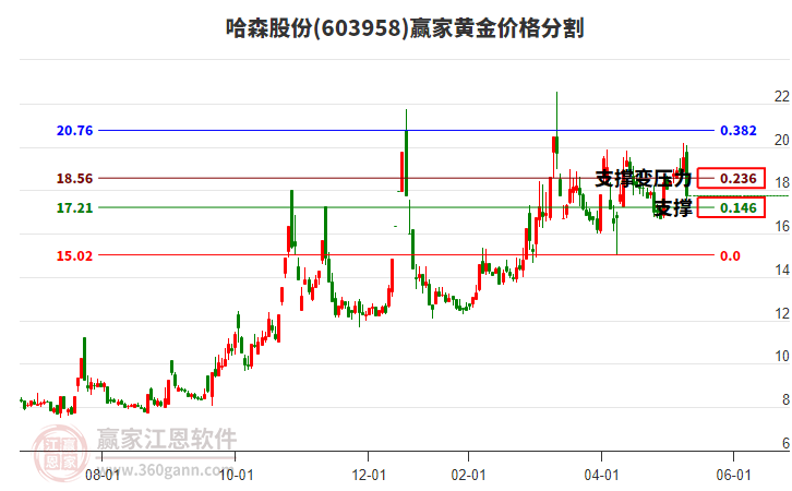 603958哈森股份黃金價格分割工具 603958哈森股份黃金價格分割工具