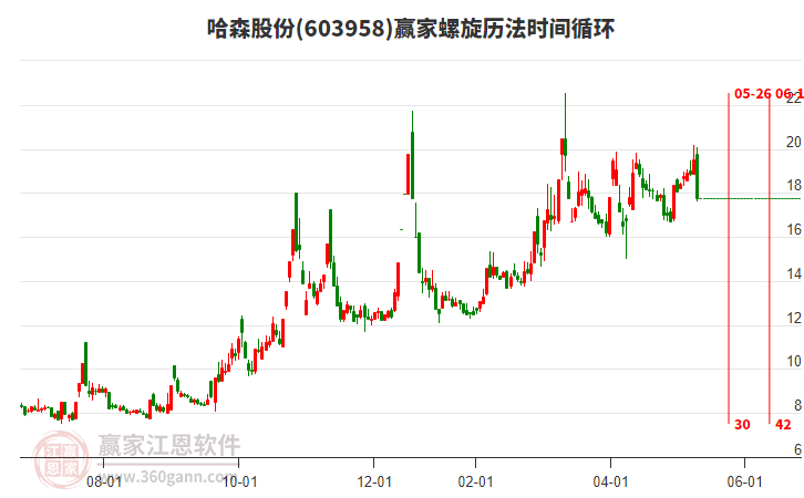603958哈森股份螺旋歷法時間循環(huán)工具 603958哈森股份螺旋歷法時間循環(huán)工具