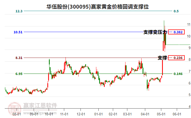 300095華伍股份黃金價格回調(diào)支撐位工具 300095華伍股份黃金價格回調(diào)支撐位工具