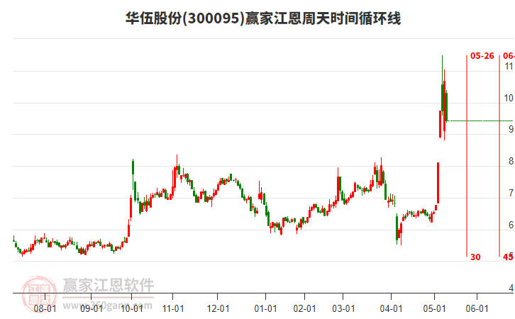 300095華伍股份江恩周天時間循環(huán)線工具 300095華伍股份江恩周天時間循環(huán)線工具