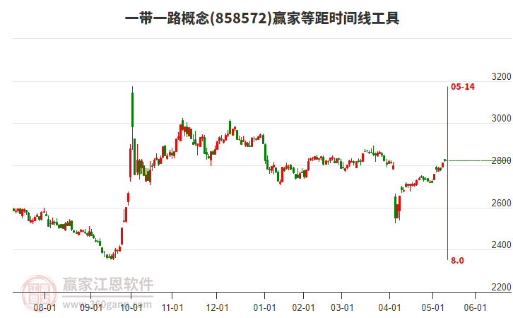 一带一路概念赢家等距时间周期线工具
