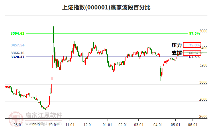 沪指赢家波段百分比工具