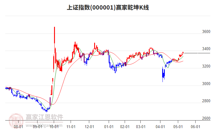 沪指赢家乾坤K线工具