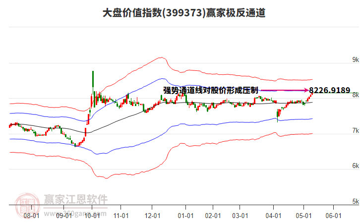 399373大盤價(jià)值贏家極反通道工具 399373大盤價(jià)值贏家極反通道工具