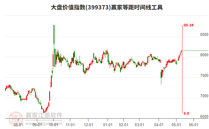 大盤價(jià)值指數(shù)贏家等距時(shí)間周期線工具 大盤價(jià)值指數(shù)贏家等距時(shí)間周期線工具