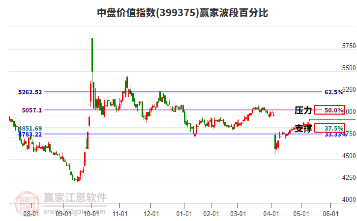 中盤價值指數(shù)贏家波段百分比工具