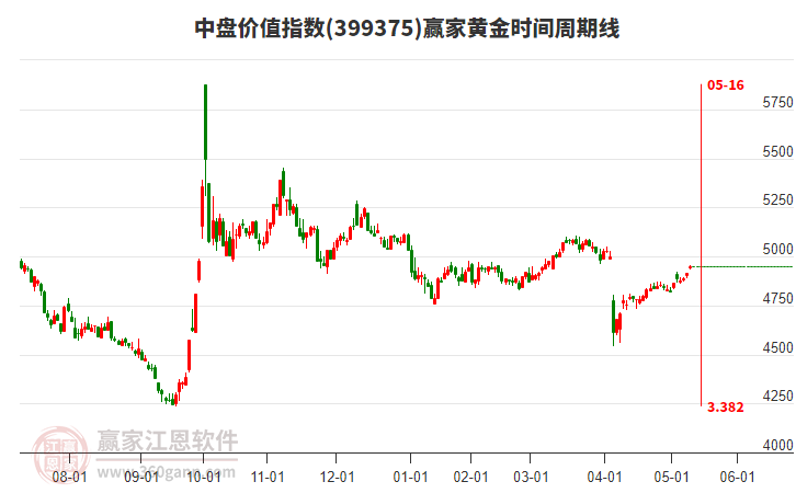 中盤價值指數(shù)贏家黃金時間周期線工具