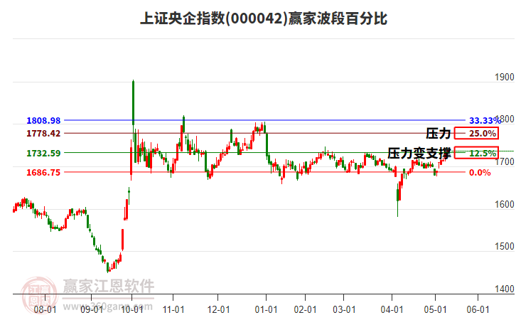 上證央企指數(shù)贏家波段百分比工具