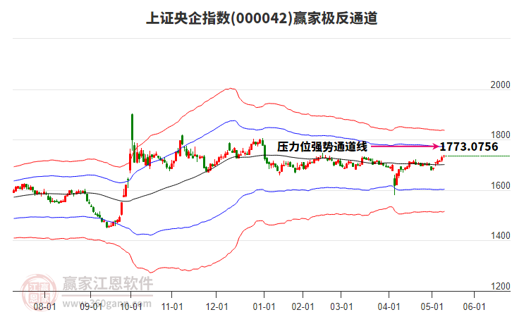 000042上證央企贏家極反通道工具