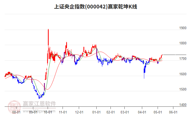 000042上證央企贏家乾坤K線工具