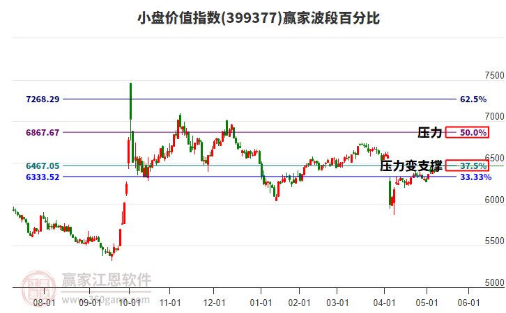 小盘价值指数赢家波段百分比工具