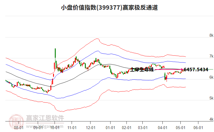399377小盘价值赢家极反通道工具