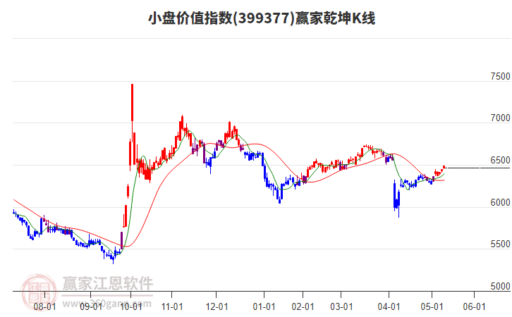 399377小盘价值赢家乾坤K线工具
